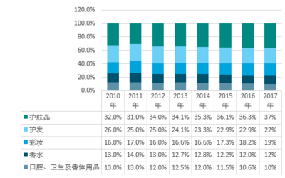 2017-2018年中国化妆品行业零售市场规模现状及未来前景解读(图)
