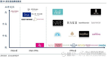 【东兴零售】化妆品行业深度:从无到有叠加消费升级,颜值需求助推行业景气